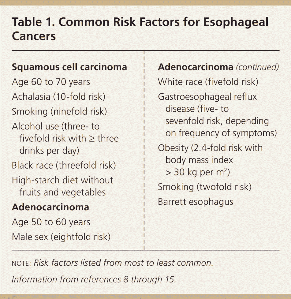 risk factors for Esophageal cancer