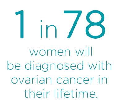 Incidence of ovarian cancer