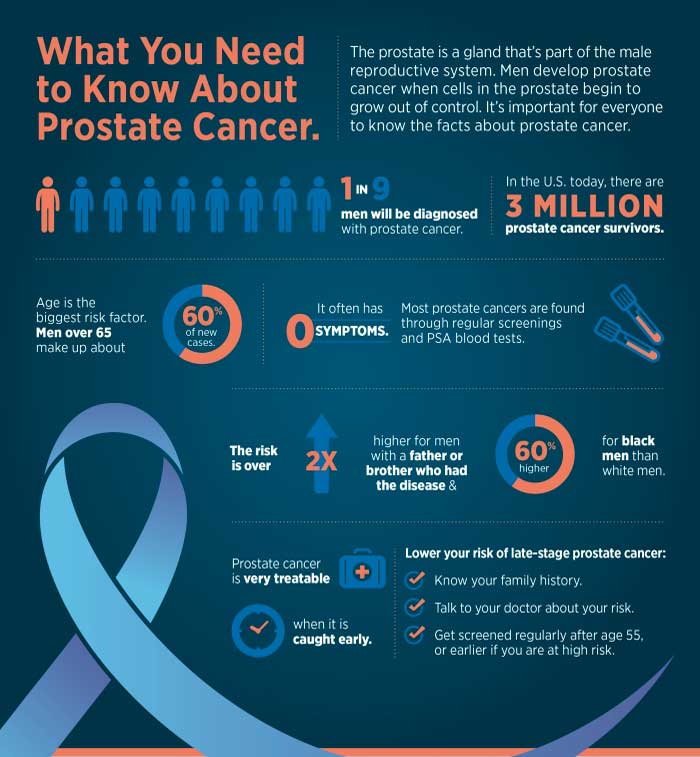 facts about prostate cancer
