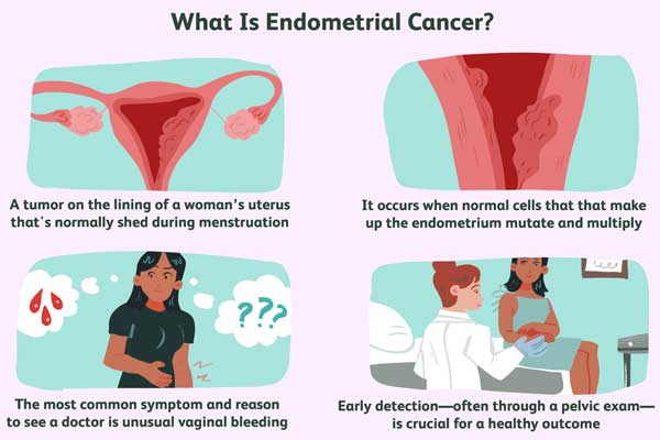 what is endometrial cancer